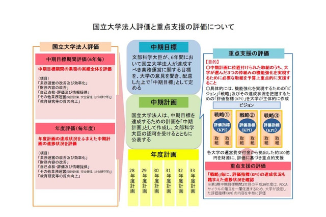 H29年度国立大学の運営費交付金、86大学中41校が増額 画像