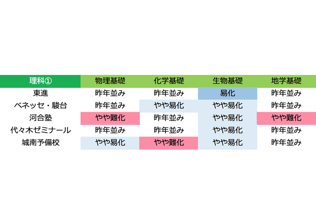 【センター試験2017】1/15（2日目）理科1・数学1の難易度＜5予備校まとめ＞ 画像