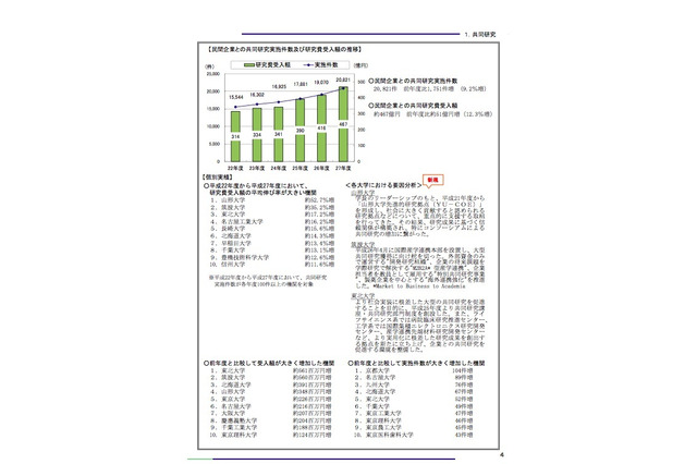 増加する大学の産学連携、共同研究費受入額が初の450億円超 画像