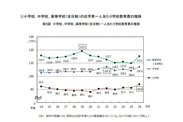1人あたりの学校教育費、小学校は過去最高94万円 画像