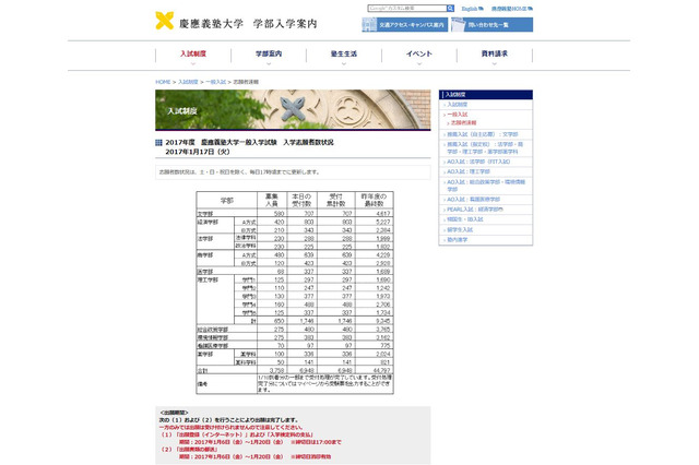 【大学受験2017】慶大、一般入学試験の志願者数状況（1/17時点）発表 画像