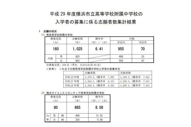 【中学受験2017】神奈川県公立中高一貫校の志願倍率、サイフロ8.56倍ほか 画像