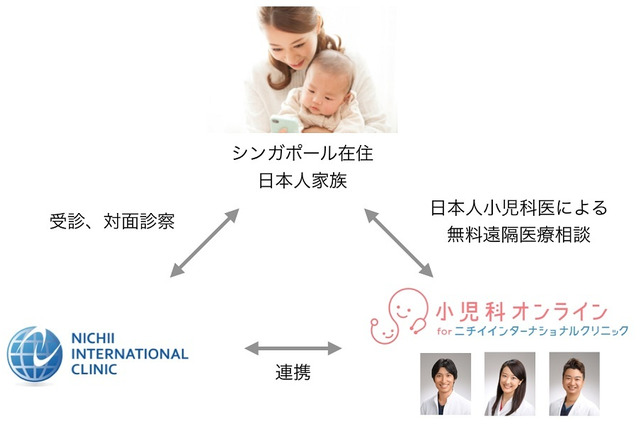 海外からの利用拡大へ「小児科オンライン」ニチイと連携 画像