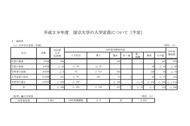 【大学受験2017】国立大学入学定員、さらに288人減少…学部計9万5,693人 画像
