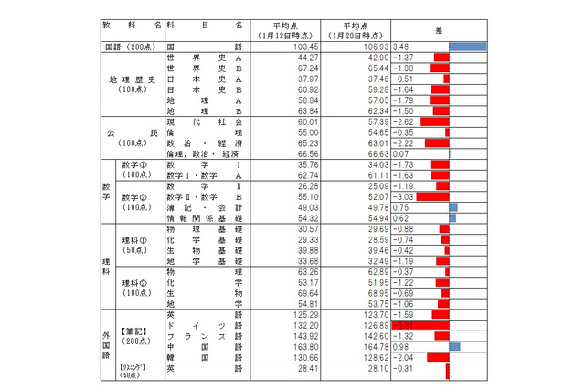 【センター試験2017】最新中間集計1/20公開、大学入試センター…得点調整なし 画像