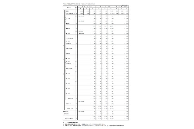 【高校受験2017】都立高校の推薦選抜応募倍率…青山5.93倍・日比谷3.71倍ほか 画像