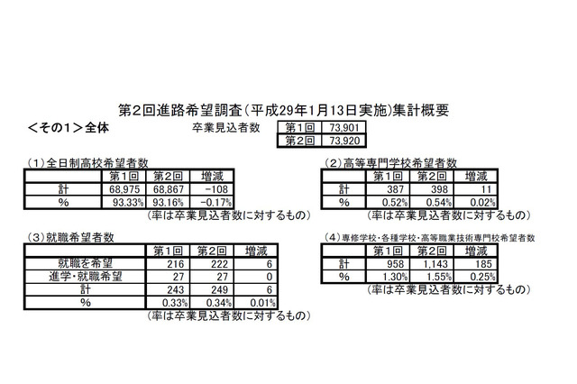 【高校受験2017】大阪府第2回進路希望調査・倍率（1/13時点）全日制普通科1.19倍 画像