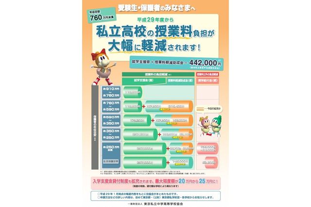 都内私立高授業料の負担を軽減、保護者向けリーフレット公開 画像