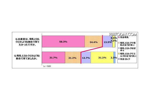 「完全母乳」が58.3%希望するも実際は31.7% 画像