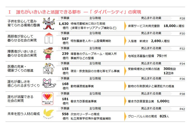 東京都予算案、子育て環境整備に1,630億円…待機児童解消へ 画像