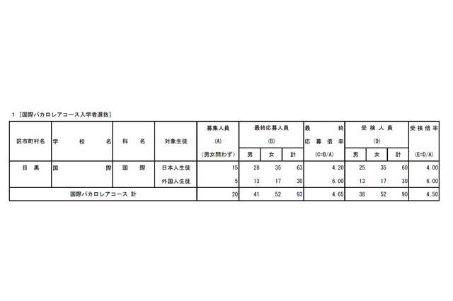 【高校受験2017】都立国際バカロレアコース、日本人受検倍率4.00倍 画像