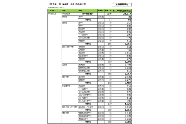 【大学受験2017】上智、立教大の一般入試志願者数確定 画像