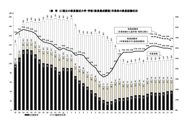 教員就職者数、最多は「愛知教育大学」459人 画像