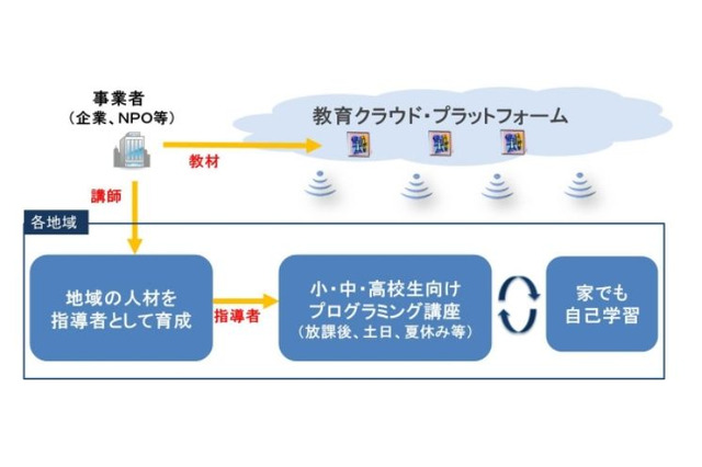 総務省、若年層に対するプログラミング教育の普及推進事業の提案を追加公募 画像