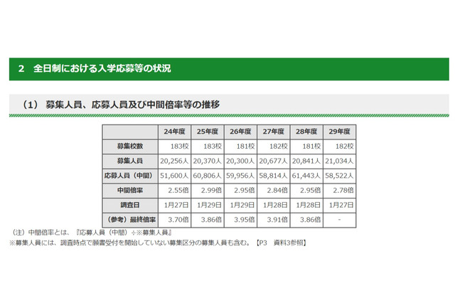 【高校受験2017】都内私立高中間倍率まとめ…最高21.35倍、上位10校を掲載 画像
