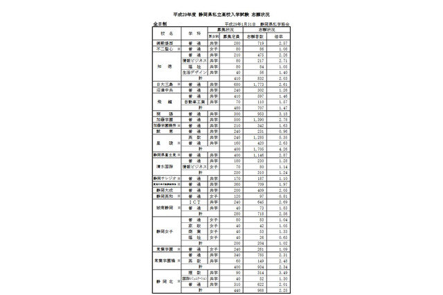 【高校受験2017】静岡県私立高の倍率・志願状況…磐田東6.20倍、藤枝明誠（英数）5.93倍 画像
