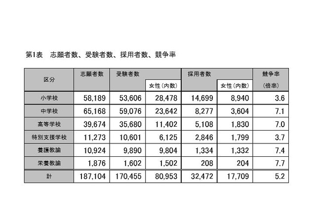 H28年度公立学校教員採用倍率、前年比0.2ポイント減の5.2倍 画像