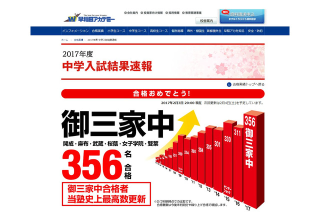 【中学受験2017】早稲アカ「御三家」合格者数、塾史上最多の356人（2/3時点） 画像