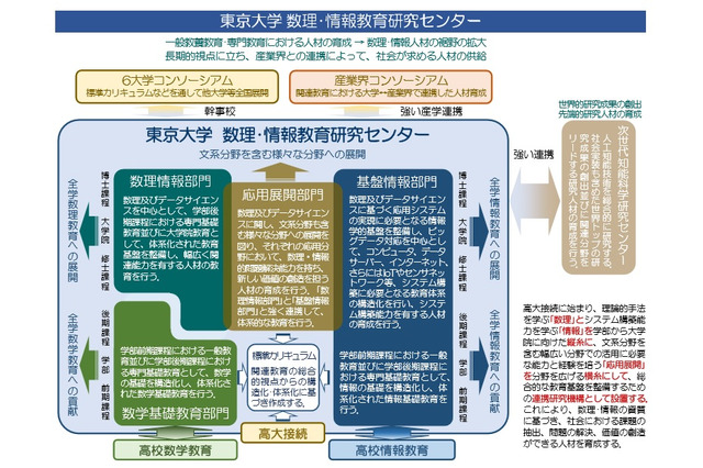 東大「数理・情報教育研究センター」設置、産業界とも連携 画像