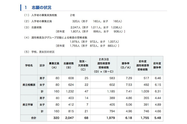 【中学受験2017】神奈川県立中等教育学校受検状況…相模原7.41倍、平塚4.96倍 画像