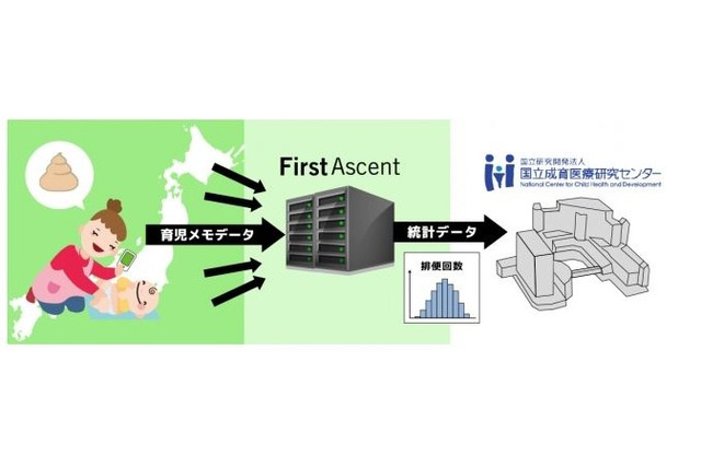 「寝る子は育つ」は本当？世界最大規模の育児ビッグデータ解析へ 画像