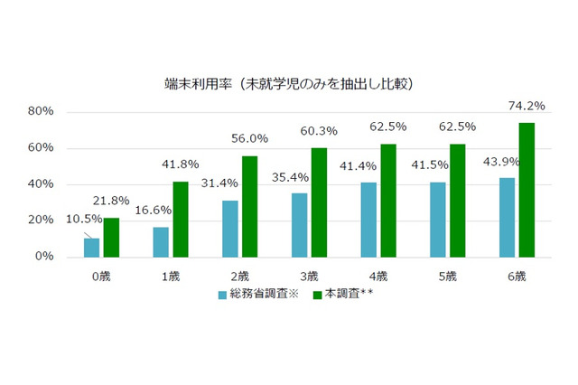 スマホの利用の低年齢化進む、1歳児で4割に利用経験 画像