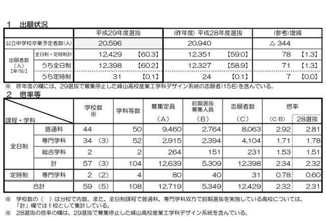 【高校受験2017】京都府公立高校前期の出願状況・倍率…田辺（普通・A方式）7.00倍、堀川（普通・A方式）3.42倍ほか 画像