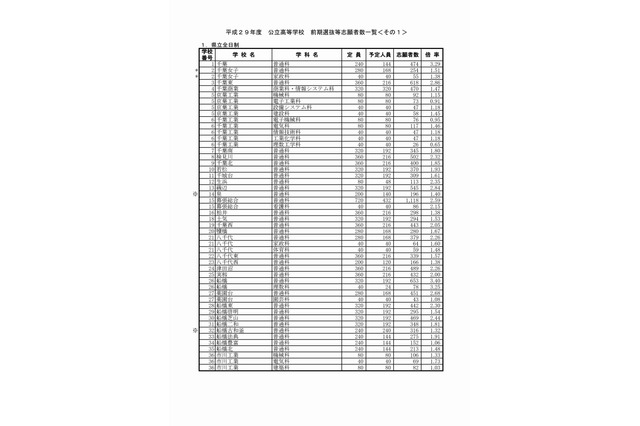 【高校受験2017】千葉県公立高入試前期の倍率・志願状況（確定）…船橋3.40倍、千葉3.29倍など 画像