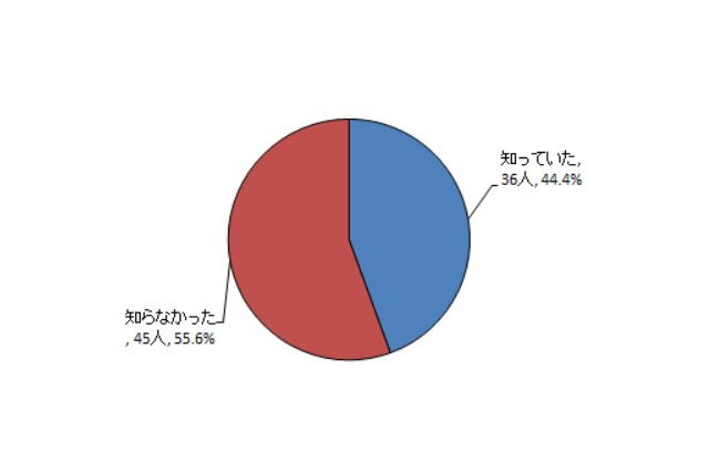 オリンピック・パラリンピック教育の認知度44％…都調査 画像