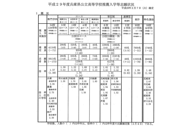 【高校受験2017】兵庫県公立高校の推薦志願倍率…兵庫（創造科学）3.05倍 画像