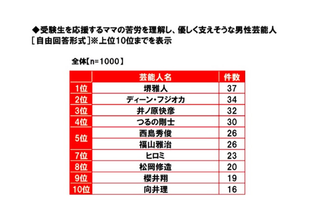 受験ママの心の支え、ディーン・フジオカを抑え1位に輝いたのは？ 画像