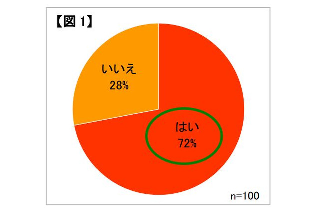 乳幼児の母親の72％が「食物アレルギー対応の食事づくり」に悩み 画像