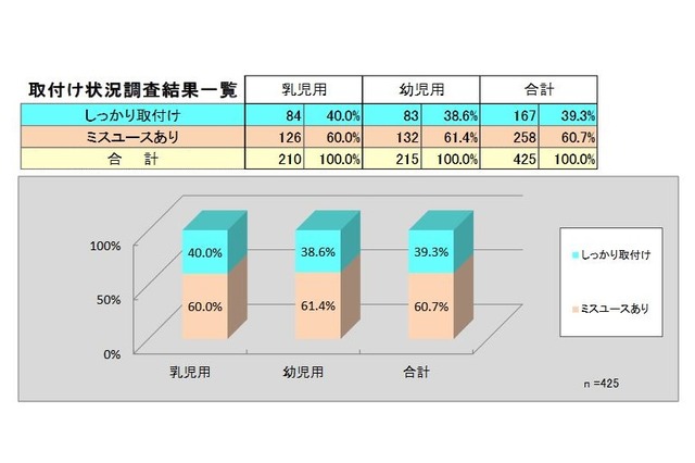 チャイルドシート、正しい取付けわずか4割…警察庁・JAF合同調査 画像