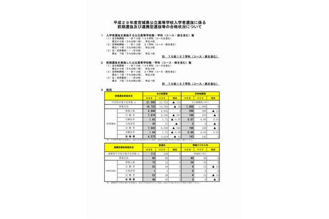 【高校受験2017】宮城県公立高、前期選抜の合格状況・受験倍率（2/9公開）仙台一6.59倍・仙台二2.85倍ほか 画像