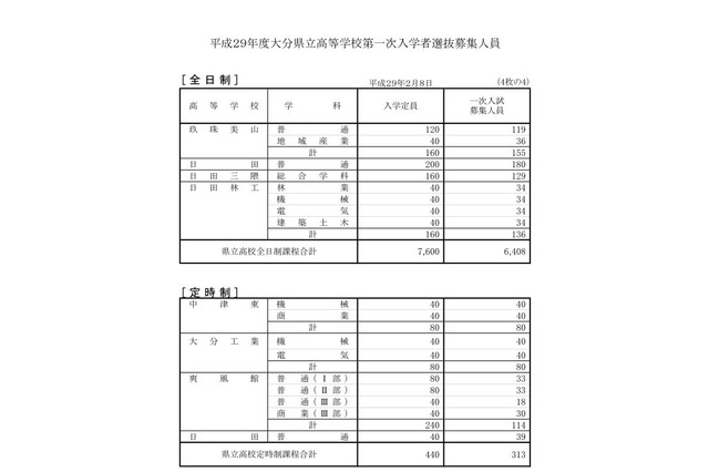 【高校受験2017】大分県立高校入試、一次は6,721人募集 画像
