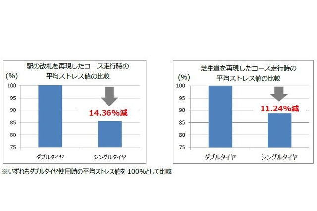 快適なベビーカータイヤはシングルorダブル？ピジョンと慶大が検証 画像