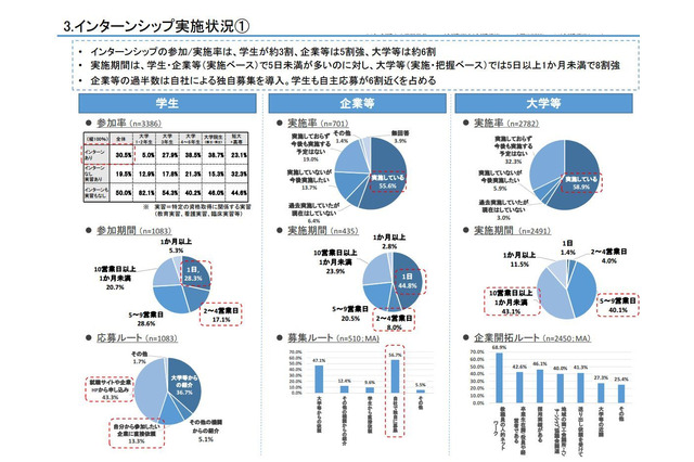 インターンシップ「満足」学生9割、企業は満足度低 画像