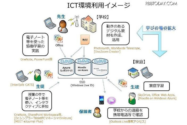 東大×日本MS×レノボ「21世紀型スキル」を持つ子ども育成の実証研究 画像