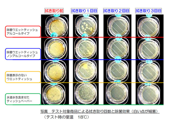 「除菌」過信は禁物、埼玉県がウエットティッシュの効果を検証 画像