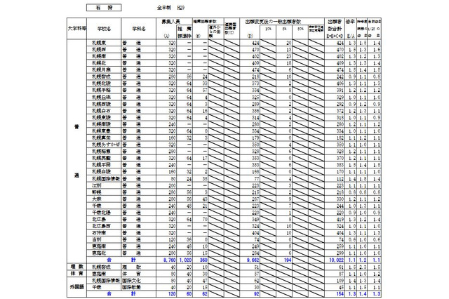 【高校受験2017】北海道公立高入試、出願変更後の倍率（2/14時点）札幌西1.5倍にダウン 画像