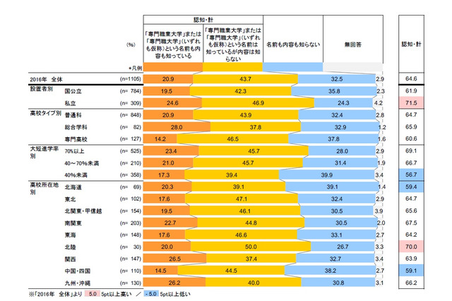 「専門職業大学・専門職大学」高校教員認知は64.6％ 画像