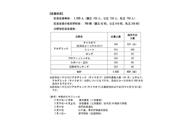 H29年度「トビタテ！留学JAPAN」高校生コース、1,635人が応募 画像