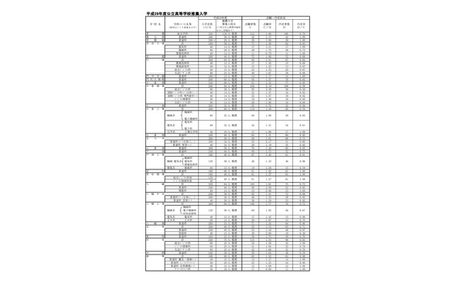 【高校受験2017】福岡県公立高推薦入学内定率・実質倍率、明善高（総合文科コース）0.38倍ほか 画像