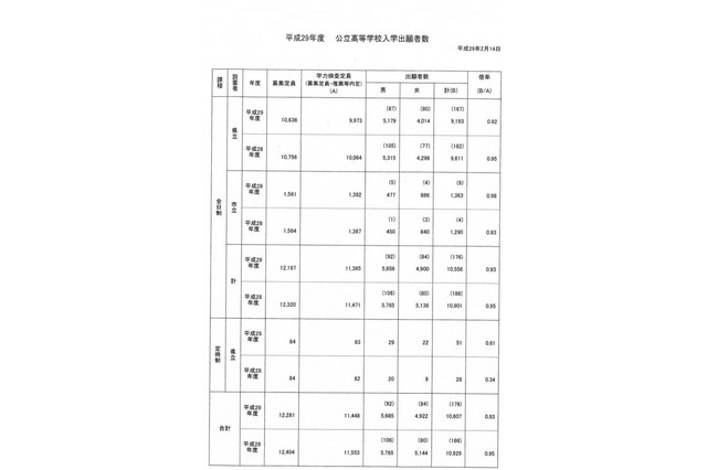 【高校受験2017】鹿児島県公立高校の出願状況・倍率（2/16時点）、鶴丸1.32倍ほか 画像