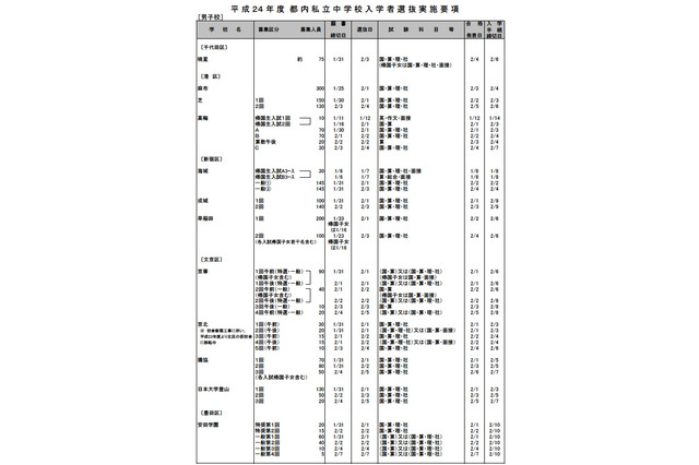 東京都内の私立中学入試、184校で26,147人募集 画像
