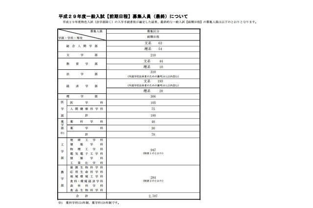 【大学受験2017】旧七帝大の募集状況…京大、前期日程の定員確定 画像