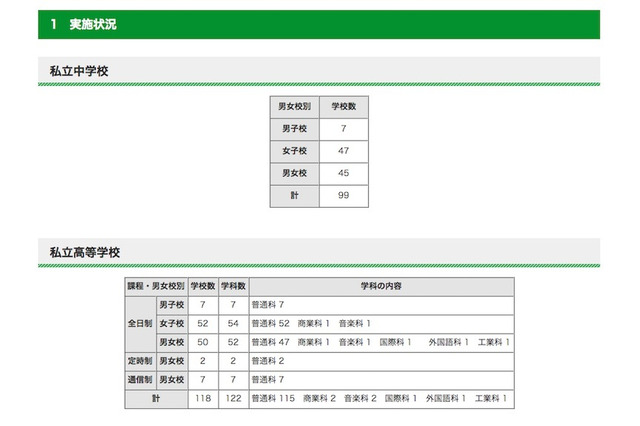 東京都内私立中高の転・編入試験（3学期末）、中学99校・高校118校で実施 画像