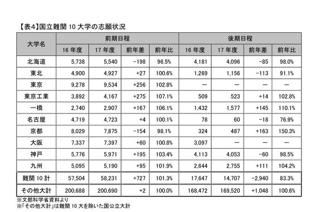 【大学受験2017】国公立大志願状況、理系志願者は理農で減・工は増 画像