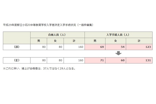 【中学受験2017】小石川中等教育学校、入学手続き人員を訂正…繰上げ人数変更で29人 画像