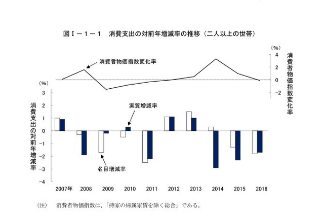 消費支出3年連続減少、教育費は増加…総務省調査 画像